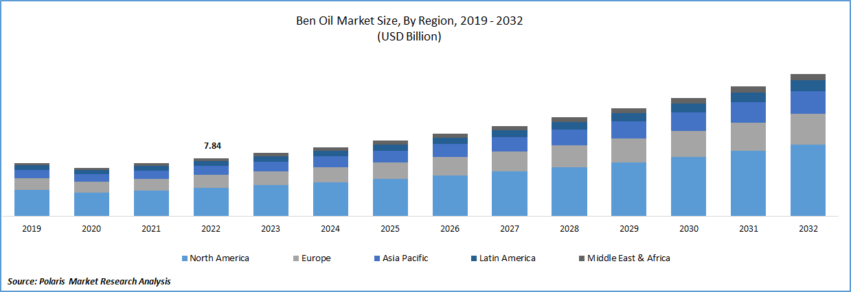 Ben Oil Market Size